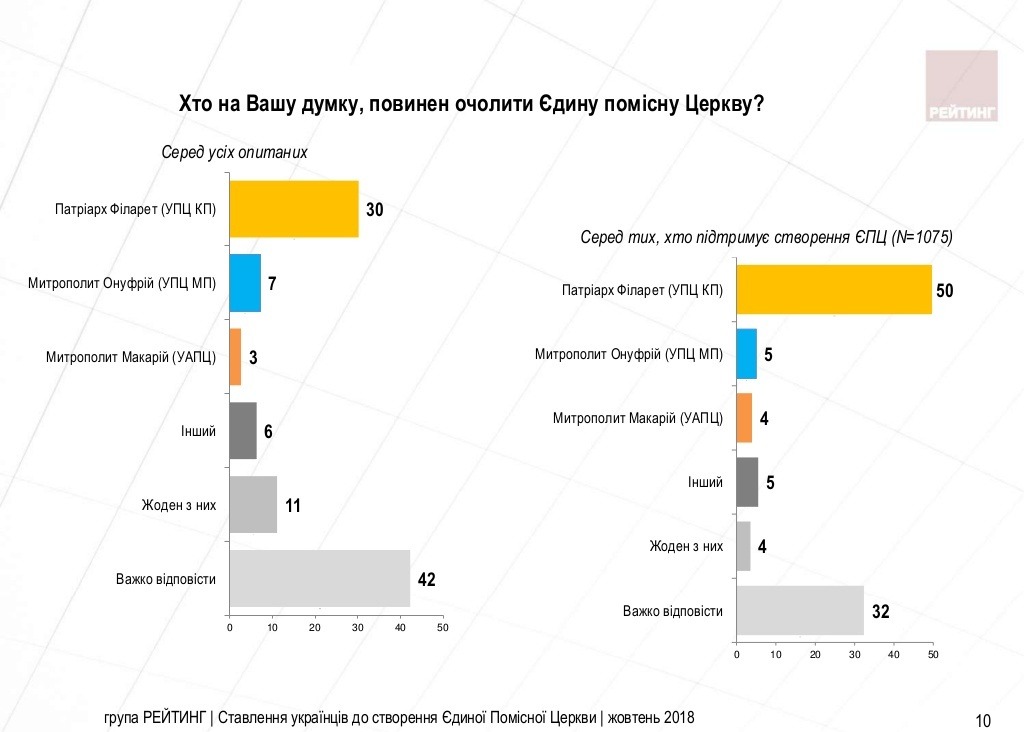 30% опитаних уважають, що помісну Українську православну церкву має очолити Філарет – опитування -10-1024
