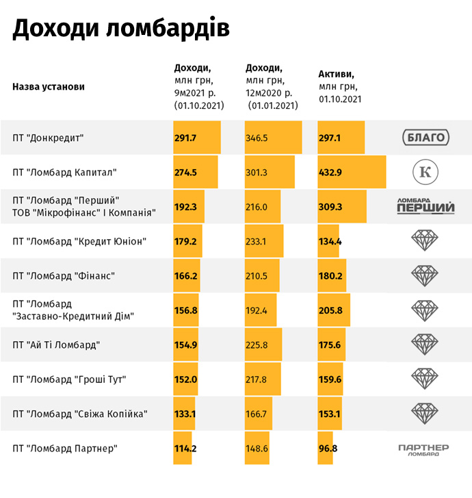 Скільки заробляють власники ломбардів 4f3c2de-graphic-lombard