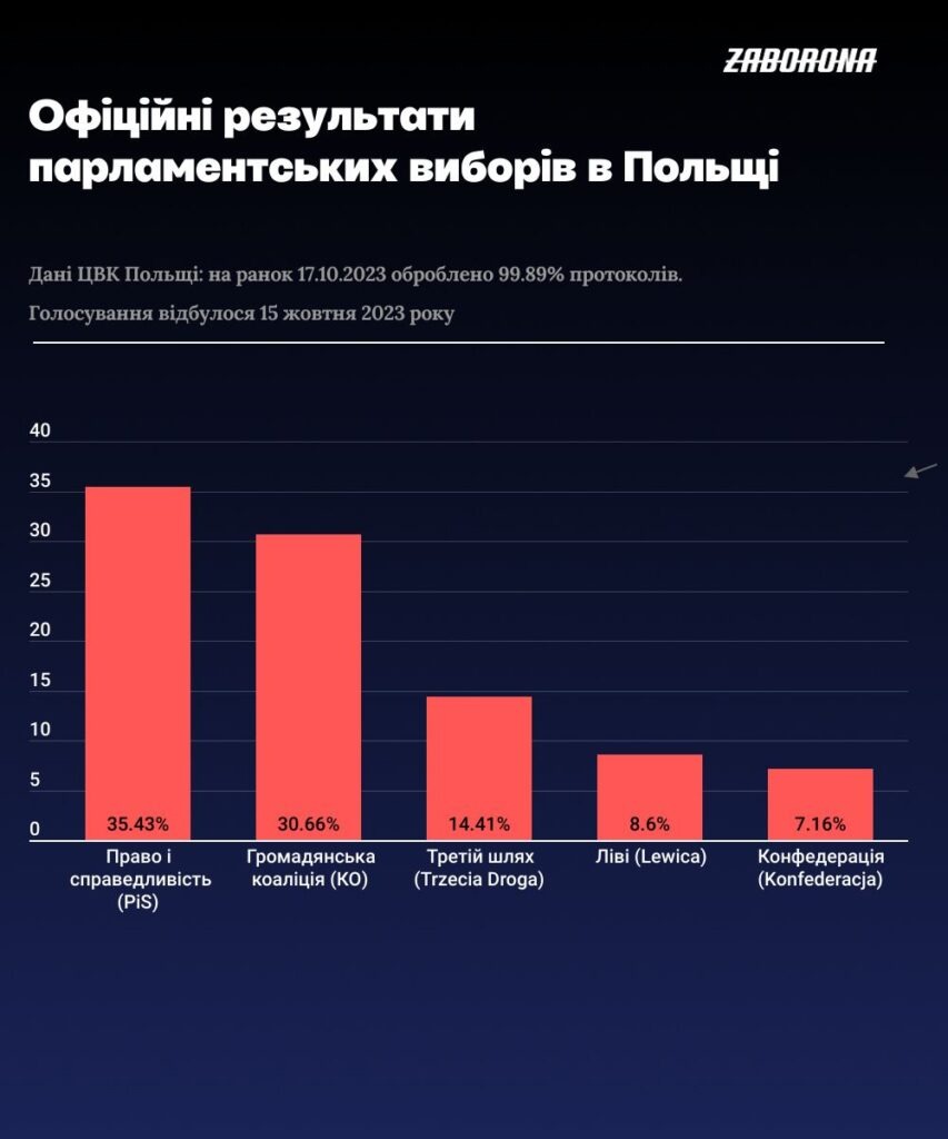 Вибори-в-Польщі-оброблено-майже-100%-голосів-1