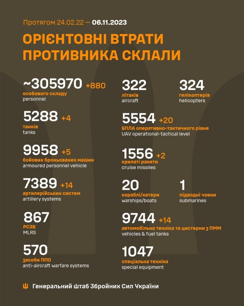 Генштаб: ЗСУ ліквідували понад 880 окупантів минулої доби Генштаб-ЗСУ-ліквідували-понад-880-окупантів-минулої-доби-1