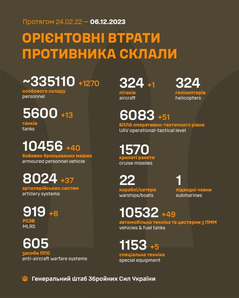 Звіт Генштабу за минулу добу - знищено 1270 окупантів Звіт-Генштабу-за-минулу-добу---знищено-1270-окупантів-1